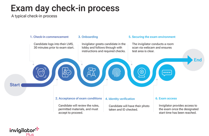 APS Exam check in process